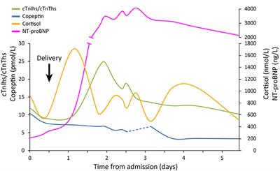 Case report: Changes in the levels of stress hormones during Takotsubo syndrome